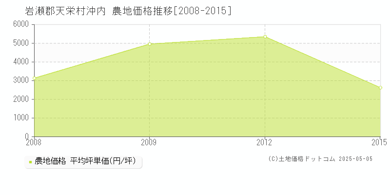 沖内(岩瀬郡天栄村)の農地価格推移グラフ(坪単価)[2008-2015年]