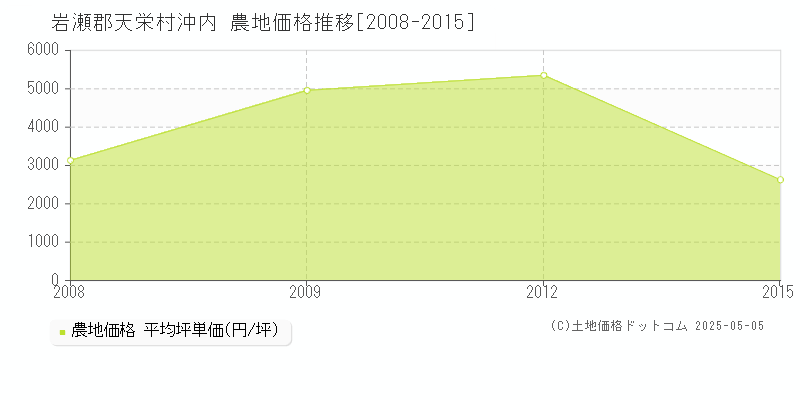 岩瀬郡天栄村沖内の農地価格推移グラフ 