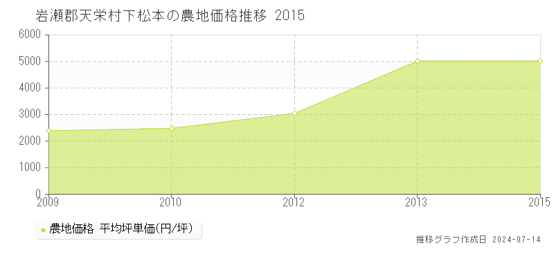 岩瀬郡天栄村下松本の農地価格推移グラフ 
