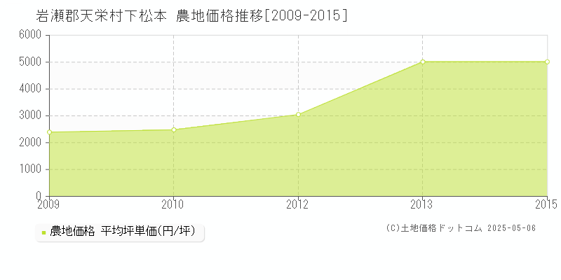 岩瀬郡天栄村下松本の農地価格推移グラフ 