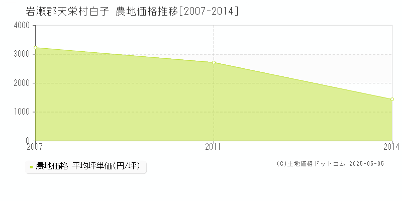 白子(岩瀬郡天栄村)の農地価格推移グラフ(坪単価)[2007-2014年]