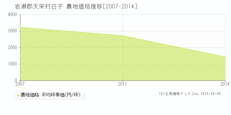 岩瀬郡天栄村白子の農地価格推移グラフ 