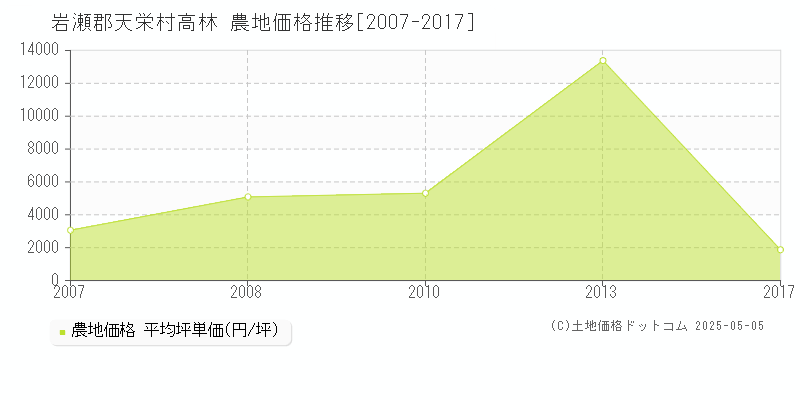 高林(岩瀬郡天栄村)の農地価格推移グラフ(坪単価)[2007-2017年]