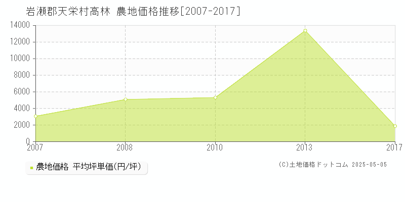 岩瀬郡天栄村高林の農地価格推移グラフ 