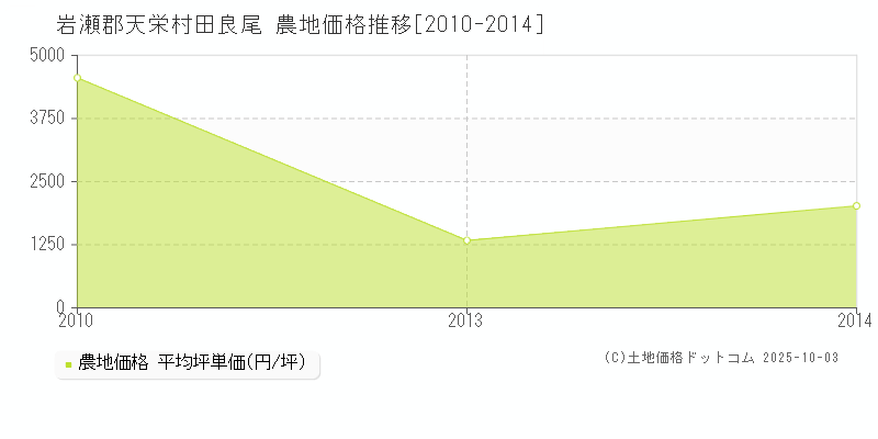 田良尾(岩瀬郡天栄村)の農地価格推移グラフ(坪単価)[2010-2014年]