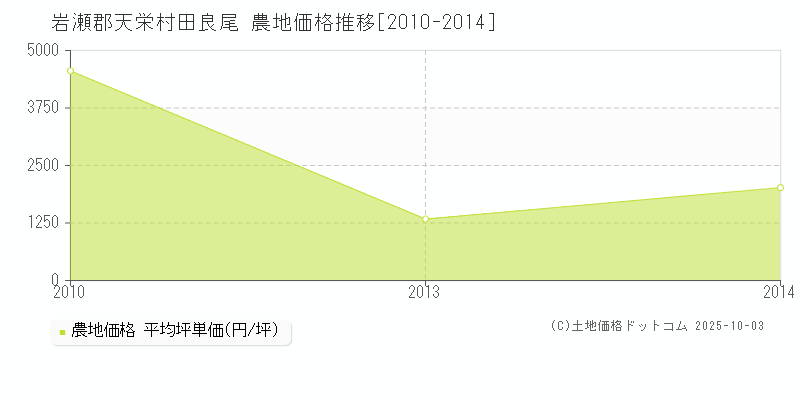 岩瀬郡天栄村田良尾の農地価格推移グラフ 