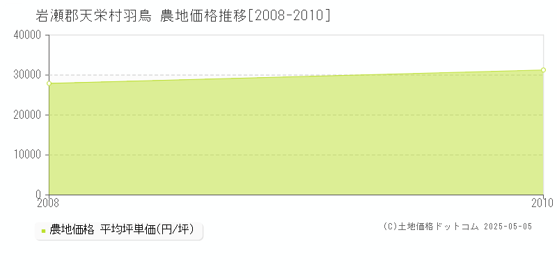 羽鳥(岩瀬郡天栄村)の農地価格推移グラフ(坪単価)[2008-2010年]