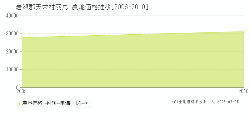 岩瀬郡天栄村羽鳥の農地価格推移グラフ 