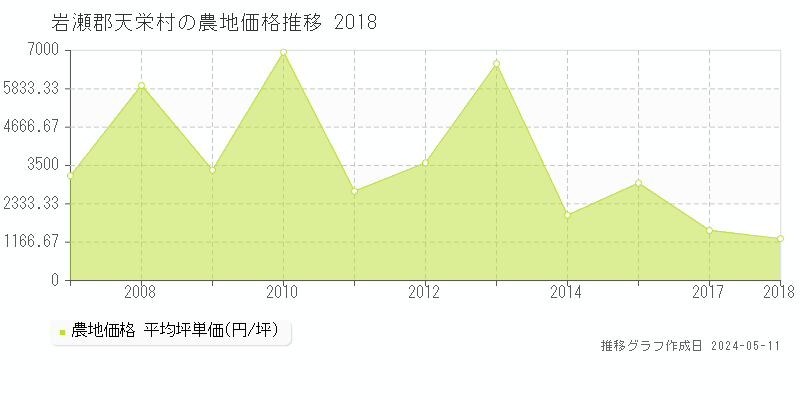 岩瀬郡天栄村の農地価格推移グラフ 