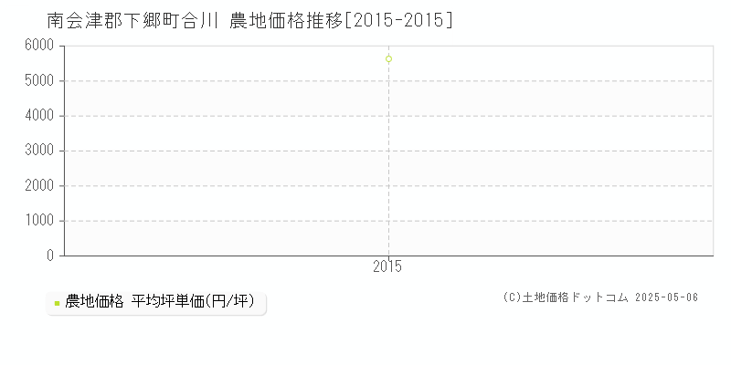 合川(南会津郡下郷町)の農地価格推移グラフ(坪単価)[2015-2015年]
