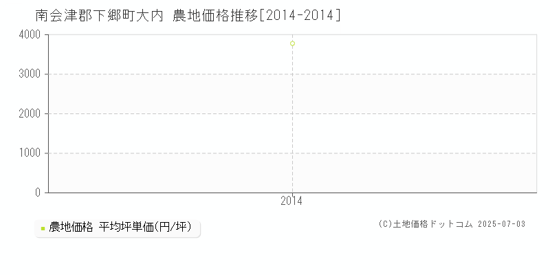 南会津郡下郷町大内の農地価格推移グラフ 