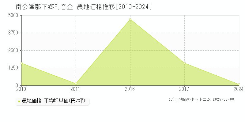 音金(南会津郡下郷町)の農地価格推移グラフ(坪単価)[2010-2024年]