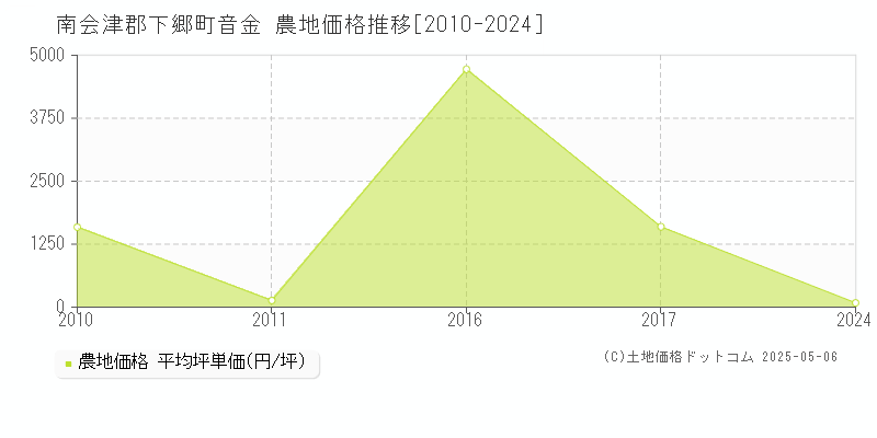 南会津郡下郷町音金の農地価格推移グラフ 