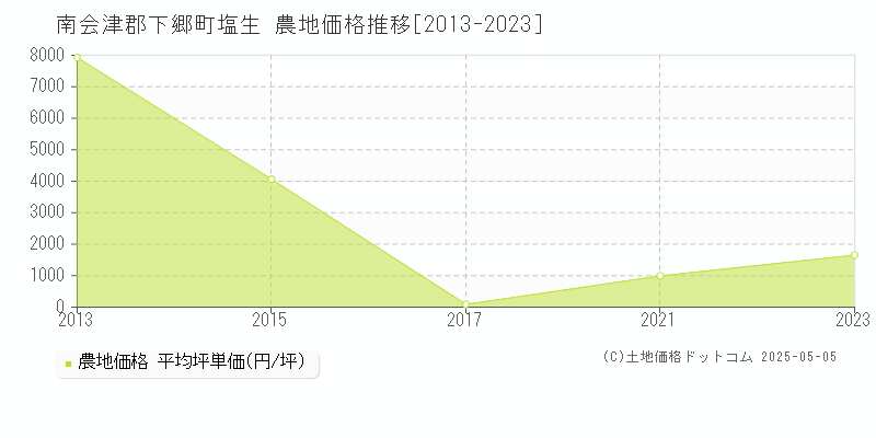 塩生(南会津郡下郷町)の農地価格推移グラフ(坪単価)[2013-2023年]