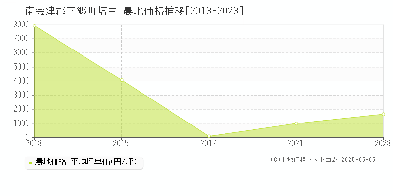 南会津郡下郷町塩生の農地価格推移グラフ 