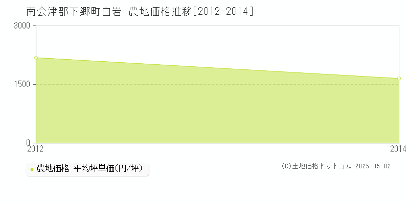 白岩(南会津郡下郷町)の農地価格推移グラフ(坪単価)[2012-2014年]