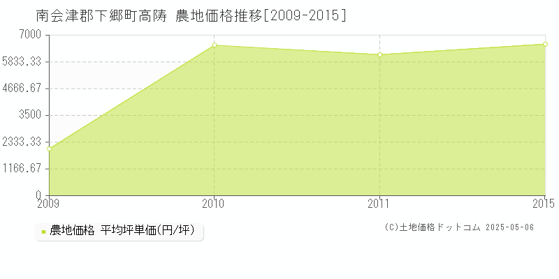 高陦(南会津郡下郷町)の農地価格推移グラフ(坪単価)[2009-2015年]