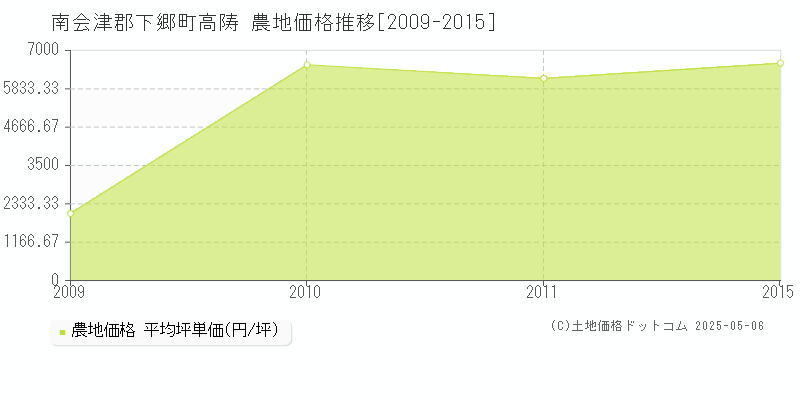 南会津郡下郷町高陦の農地価格推移グラフ 