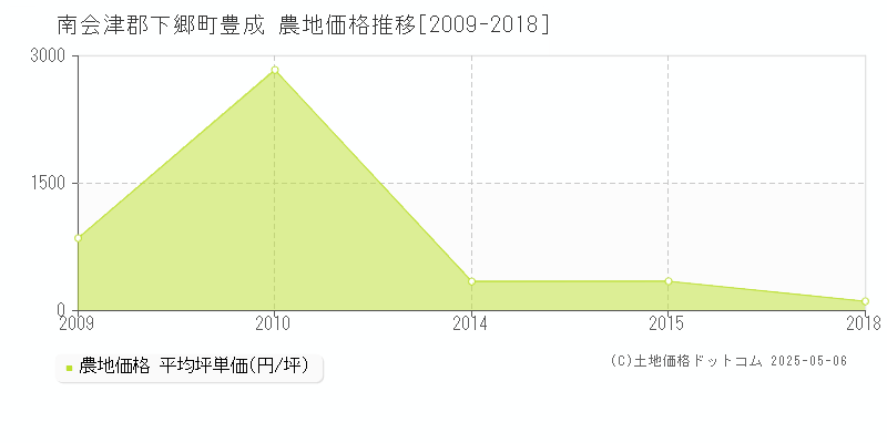 豊成(南会津郡下郷町)の農地価格推移グラフ(坪単価)[2009-2018年]