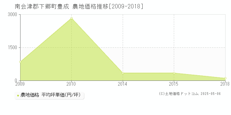 南会津郡下郷町豊成の農地価格推移グラフ 