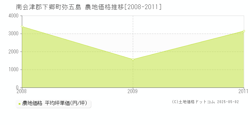 弥五島(南会津郡下郷町)の農地価格推移グラフ(坪単価)[2008-2011年]