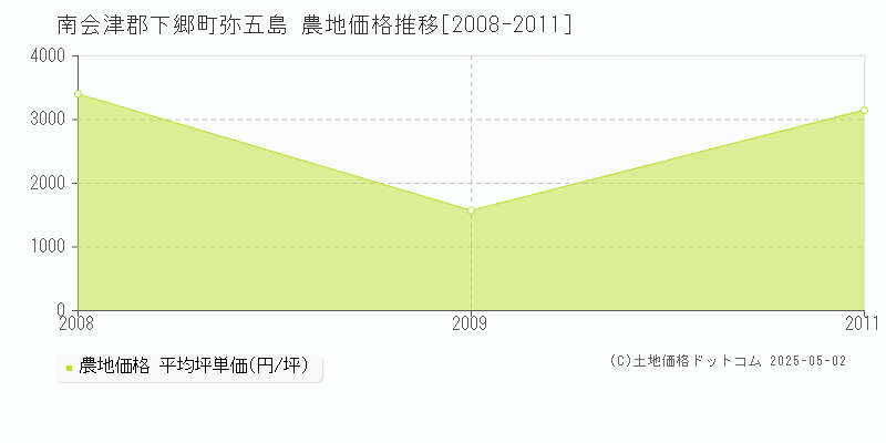 南会津郡下郷町弥五島の農地価格推移グラフ 