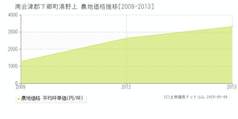 湯野上(南会津郡下郷町)の農地価格推移グラフ(坪単価)[2009-2013年]