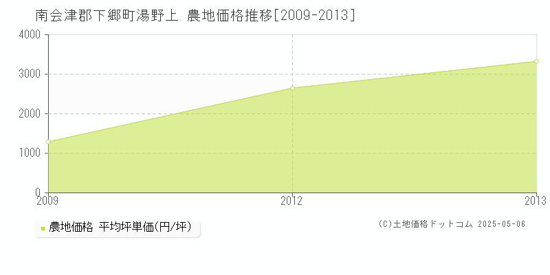 南会津郡下郷町湯野上の農地価格推移グラフ 