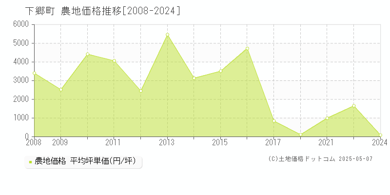 下郷町(福島県)の農地価格推移グラフ(坪単価)[2008-2024年]
