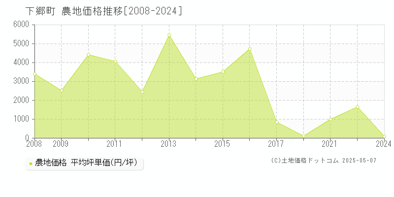 南会津郡下郷町の農地価格推移グラフ 