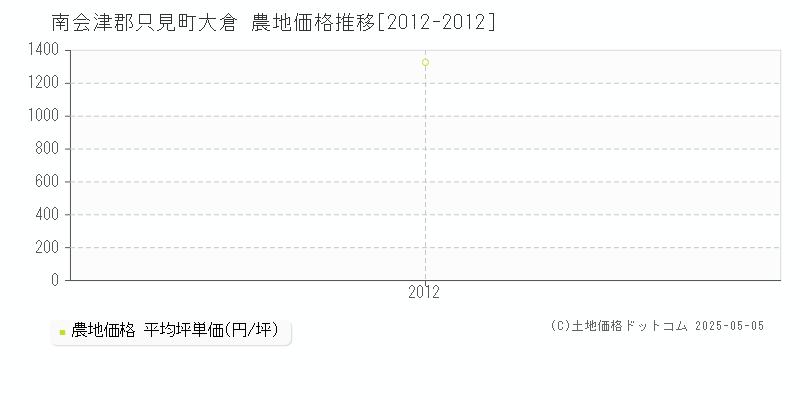 大倉(南会津郡只見町)の農地価格推移グラフ(坪単価)[2012-2012年]