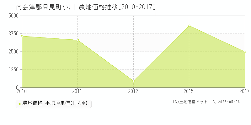 小川(南会津郡只見町)の農地価格推移グラフ(坪単価)[2010-2017年]
