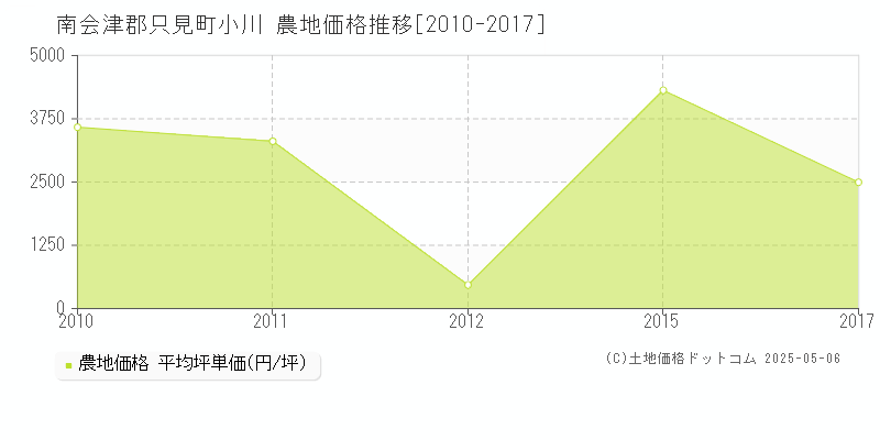 南会津郡只見町小川の農地価格推移グラフ 