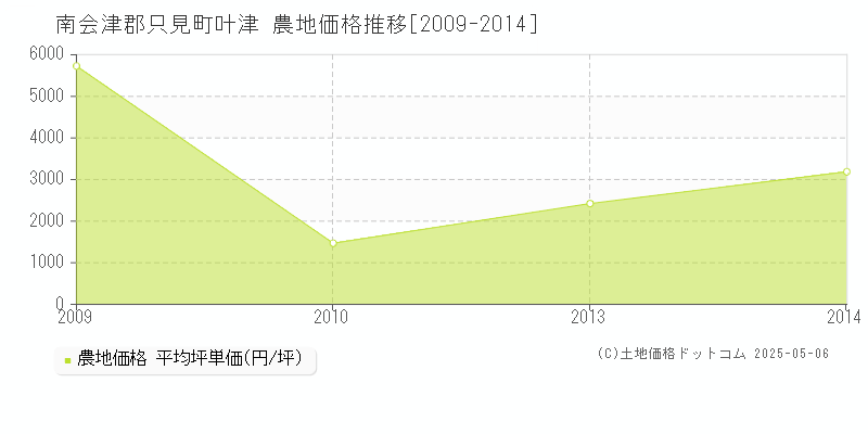 叶津(南会津郡只見町)の農地価格推移グラフ(坪単価)[2009-2014年]