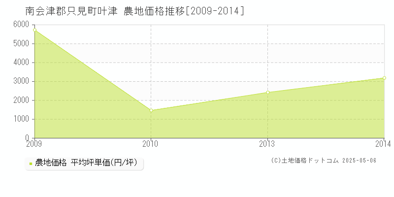 南会津郡只見町叶津の農地価格推移グラフ 