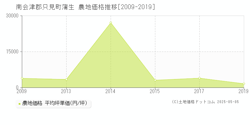 南会津郡只見町蒲生の農地価格推移グラフ 