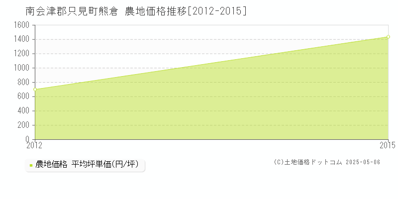 熊倉(南会津郡只見町)の農地価格推移グラフ(坪単価)[2012-2015年]