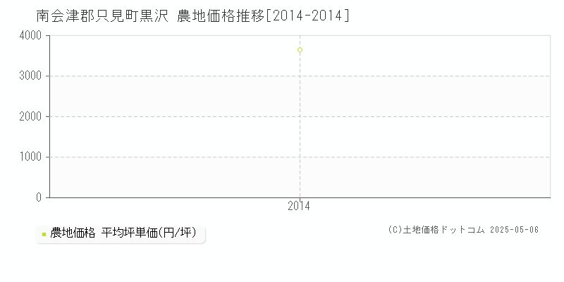 黒沢(南会津郡只見町)の農地価格推移グラフ(坪単価)[2014-2014年]