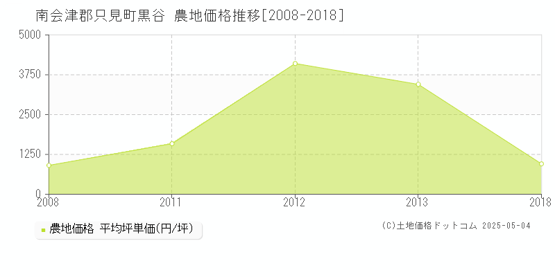 南会津郡只見町黒谷の農地価格推移グラフ 