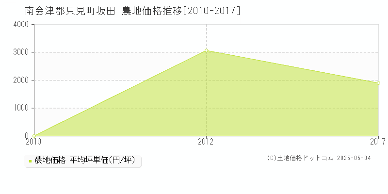 坂田(南会津郡只見町)の農地価格推移グラフ(坪単価)[2010-2017年]