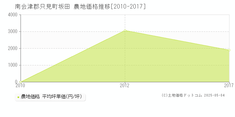 南会津郡只見町坂田の農地価格推移グラフ 