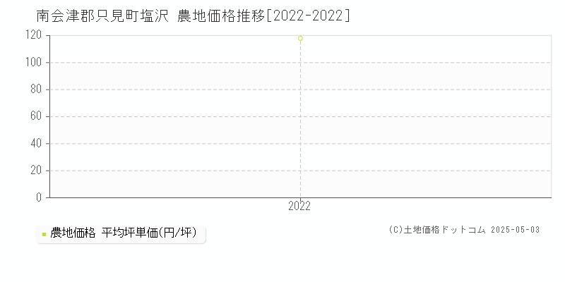 塩沢(南会津郡只見町)の農地価格推移グラフ(坪単価)[2022-2022年]