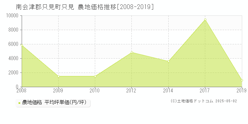 只見(南会津郡只見町)の農地価格推移グラフ(坪単価)[2008-2019年]