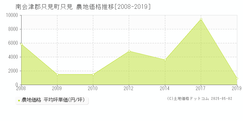 南会津郡只見町只見の農地価格推移グラフ 