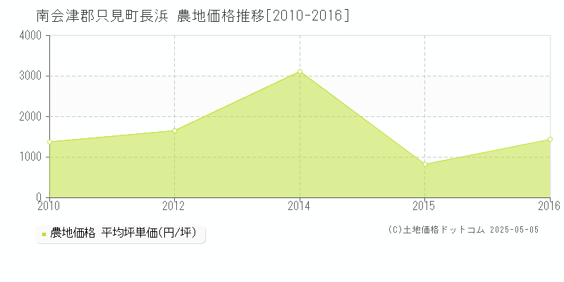 長浜(南会津郡只見町)の農地価格推移グラフ(坪単価)[2010-2016年]