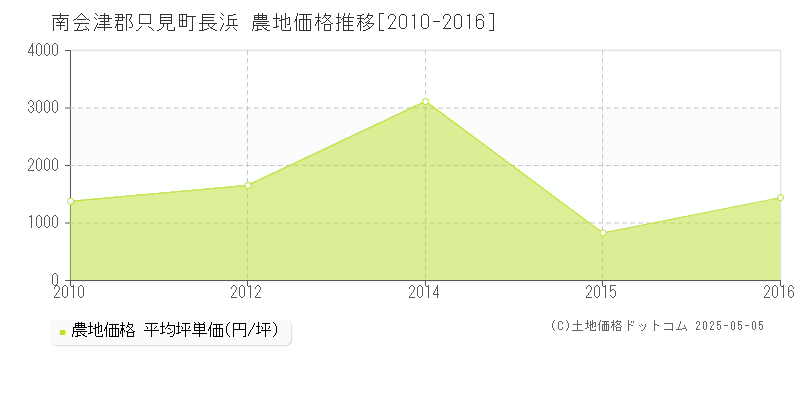 南会津郡只見町長浜の農地取引価格推移グラフ 