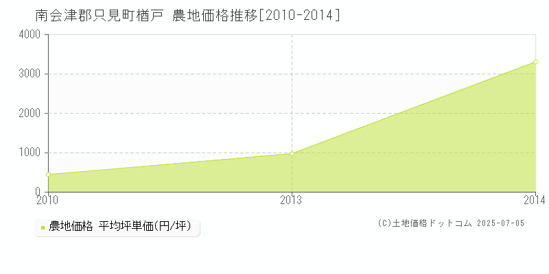 楢戸(南会津郡只見町)の農地価格推移グラフ(坪単価)[2010-2014年]