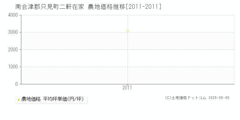 二軒在家(南会津郡只見町)の農地価格推移グラフ(坪単価)[2011-2011年]