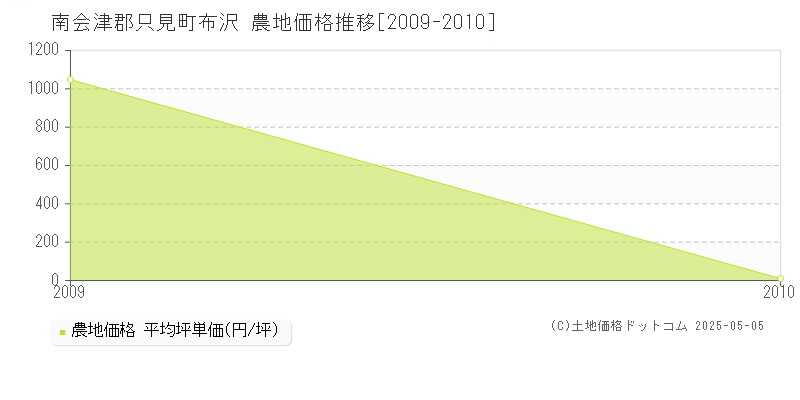 布沢(南会津郡只見町)の農地価格推移グラフ(坪単価)[2009-2010年]