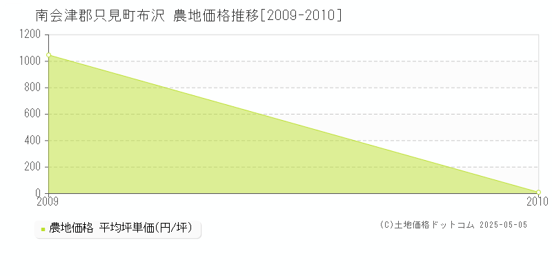 南会津郡只見町布沢の農地価格推移グラフ 